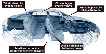 Zvok in materiali
